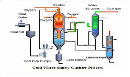 水煤浆气化炉工艺