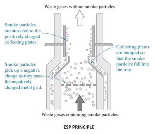 静电除尘原理