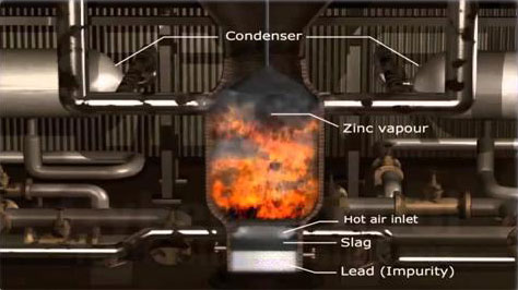 Extraction of Zinc