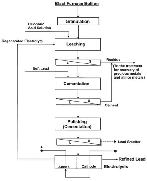 Lead (Pb) Project