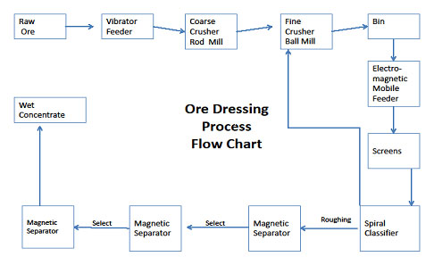 Ore Dressing Process Flow Chart