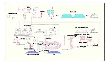 Coal--based Rotary Hearth Furnace DRI Technology