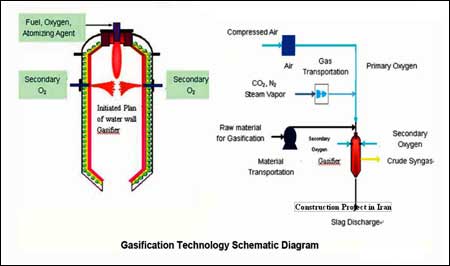 Gasification Technology Schematic Diagram