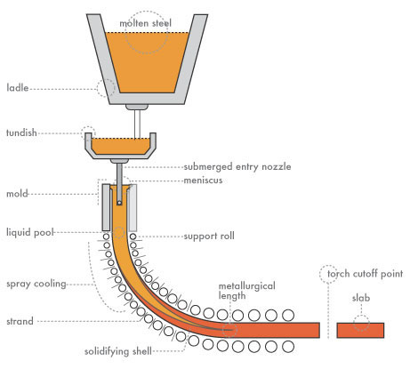 Continuous Casting (CCM)