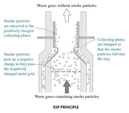 Electrostatic Precipitator principle