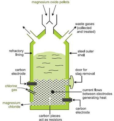 Magnesium - Electrolysis method