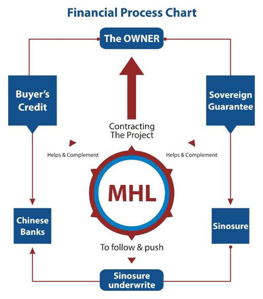 New Venture - Financial Process Chart