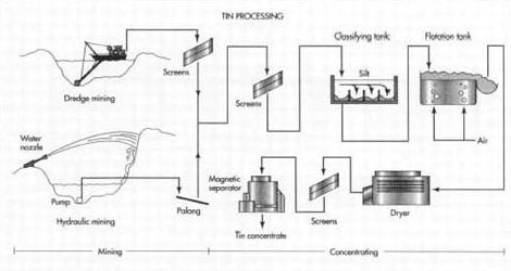 Production Process of Tin